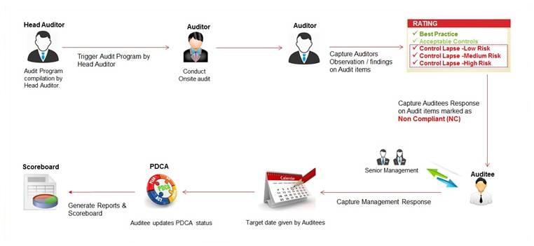 Organize collective data with Business Operational Intelligence,
